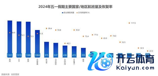 五一假期民航铁路多项数据编削高 国内出行热浪翻涌