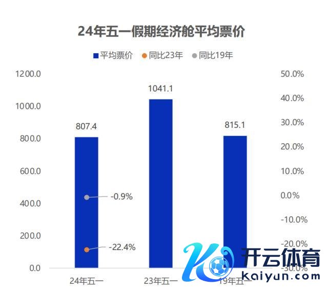 五一假期民航铁路多项数据编削高