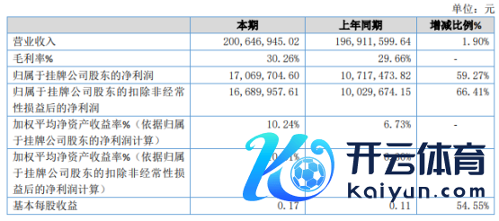 精棱股份2020年净利增长59.27% 减免企业社会保障费